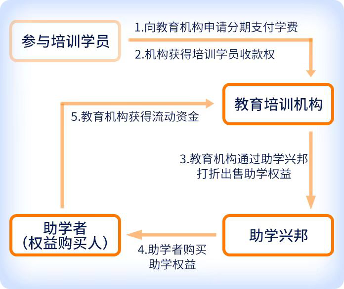 助學(xué)興邦平臺(tái)投資年化收益10%，靠譜不靠譜？