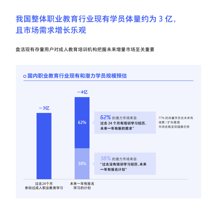 誠學(xué)信付|新職業(yè)教育法施行半年，市場釋出了哪些信號？