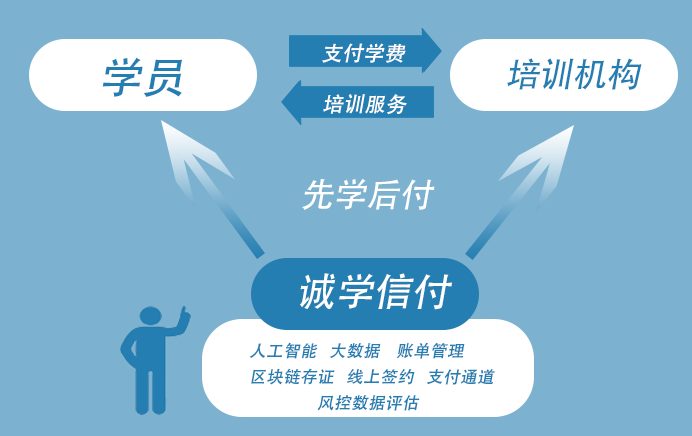 為什么選擇“誠學(xué)信付”教育分期平臺？招生無憂、資金無憂